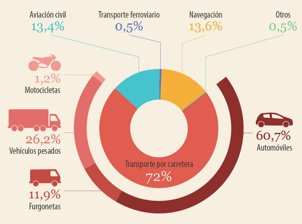 Revolución de los coches eléctricos: Gráfico de emisiones de CO2 originadas por el transporte en la UE