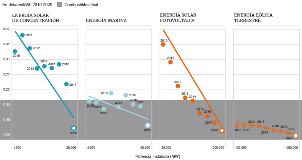 Revolución de los coches eléctricos: Gráfico de evolución del precio de las energías renovables