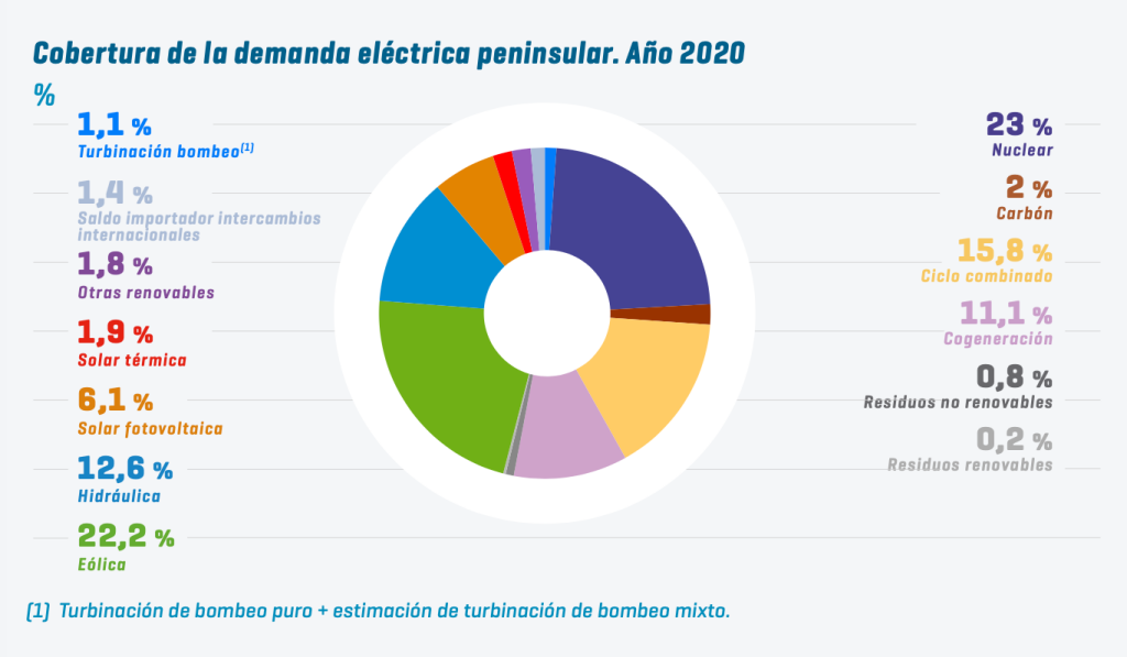 Cobertura de la demanda eléctrica peninsular en 2020