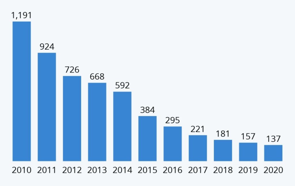 Precio de las baterías de iones de litio, promedio ponderado por volumen en dólares reales de 2020