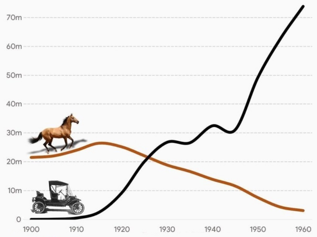 Coches y caballos: En los EEUU el número de coches comenzó a superar el de caballos a mediados de los años 20 | Fuente: Kilby E.R. (2007) The demographics of the US equine